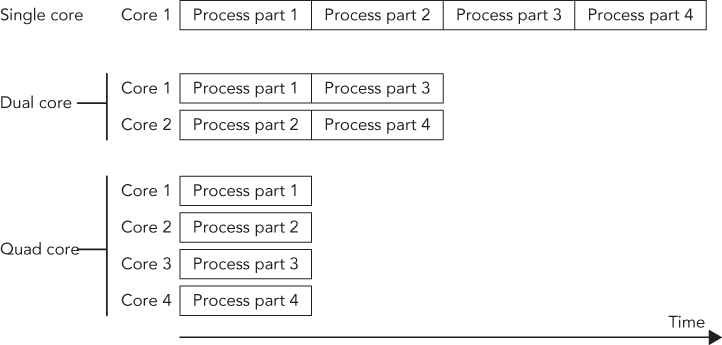 Illustration of a situation that is suited for running in parallel.