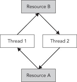Illustration of a deadlock situation.