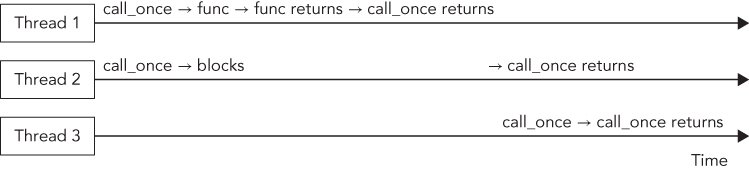 Illustration of std::call_once() with three threads.