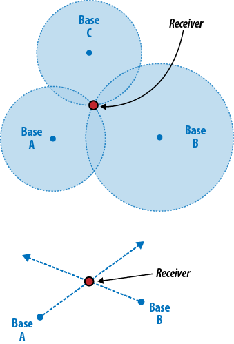 Radio tower triangulation, using both radial and directional distance triangulation techniques