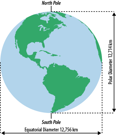 The Earth is an oblate spheroid