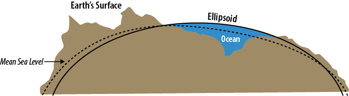 The Earth’s height varies at any given point.