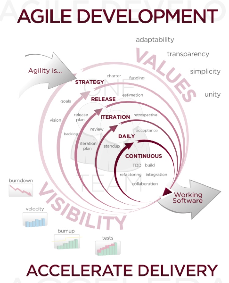 The Agile development process (courtesy of Dbenson and VersionOne, Inc.)