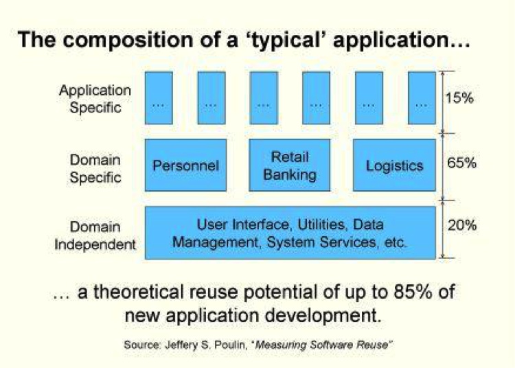 The composition of a typical application