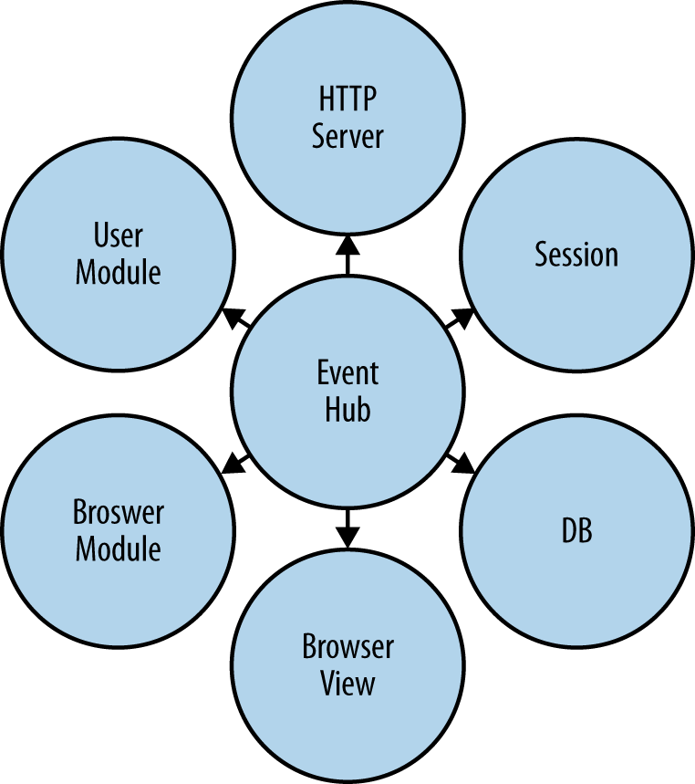 Clients (browsers and server-side clients) all connected to the same event hub