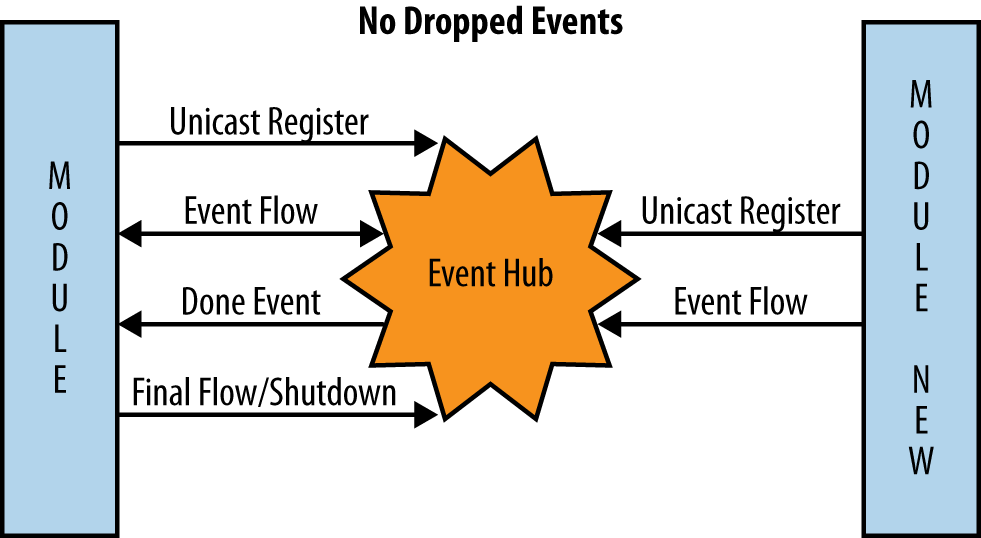 Event switch flow for uninterrupted unicast event handling