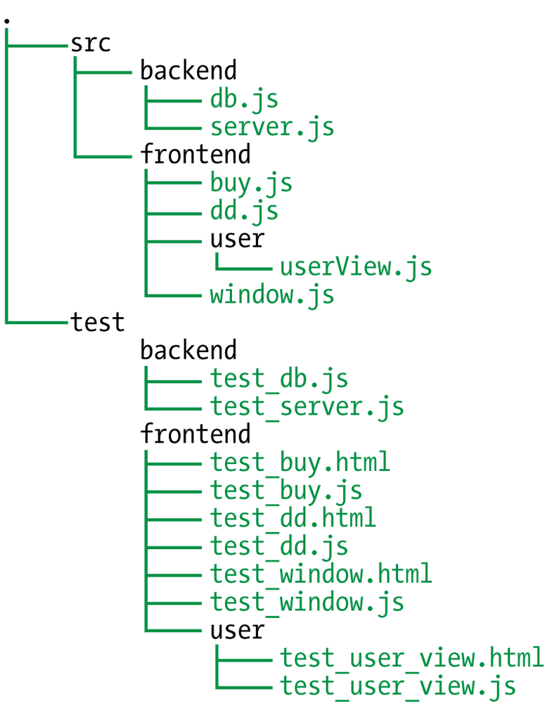 Source code directory layout for testability