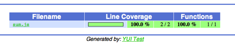 Code coverage results for sum.js