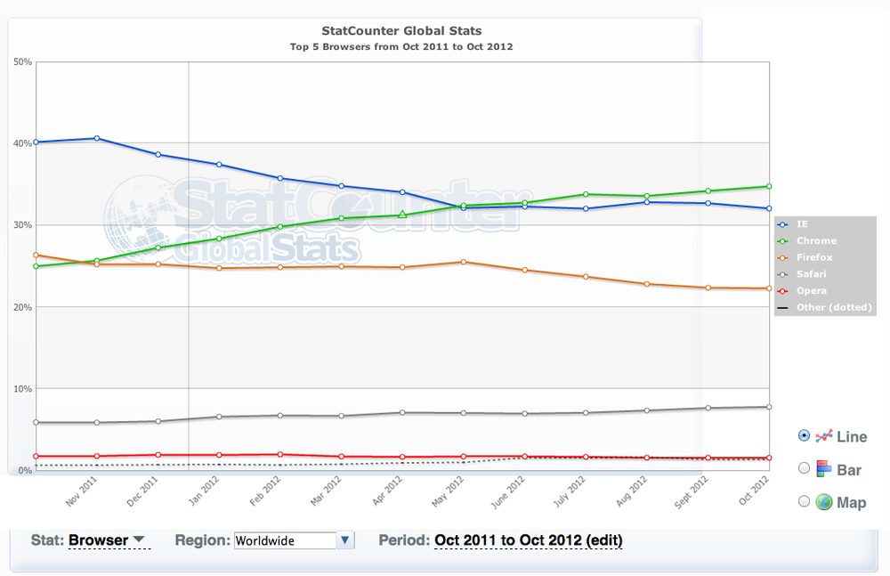 Worldwide market share of the top five browsers