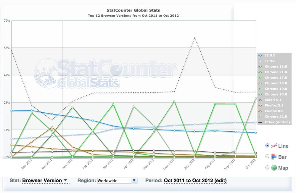 Top 12 browser versions worldwide