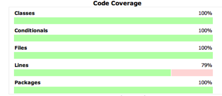 Coverage graph on the dashboard