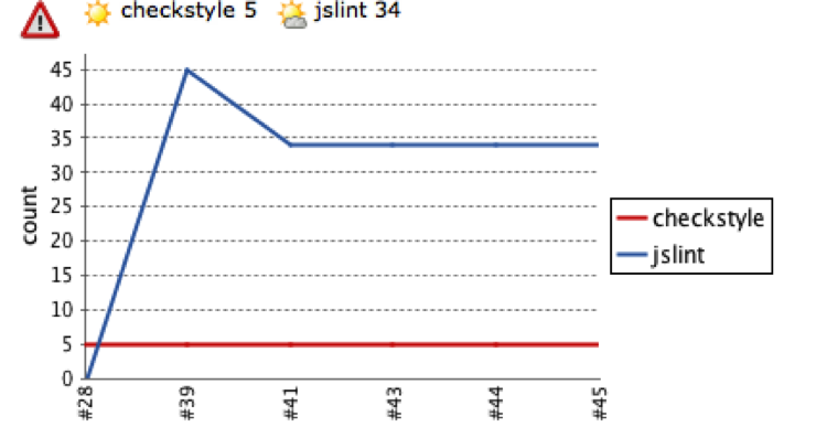 Jenkins Violations graph on project home page