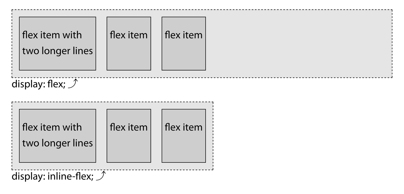 Adding display: flex; or display: inline-flex creates a flex container