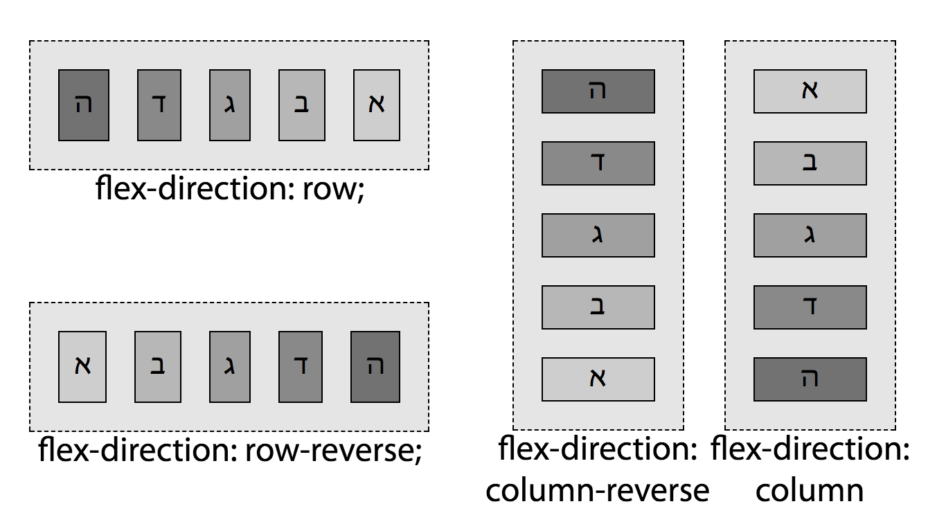 The four values of the flex-direction property when direction is right to left, demonstrated here with display: inline-flex;