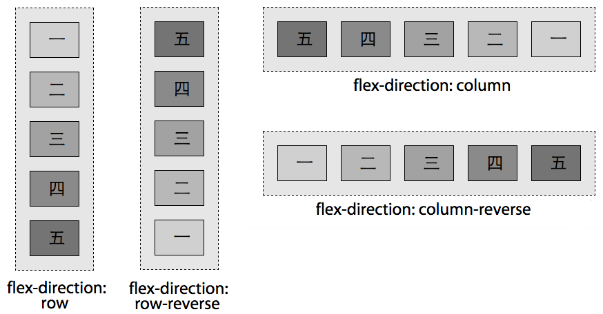The four values of the flex-direction property when writing mode is horizontal-tb