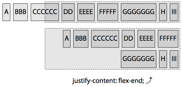 Impact of setting justify-content: flex-end;
