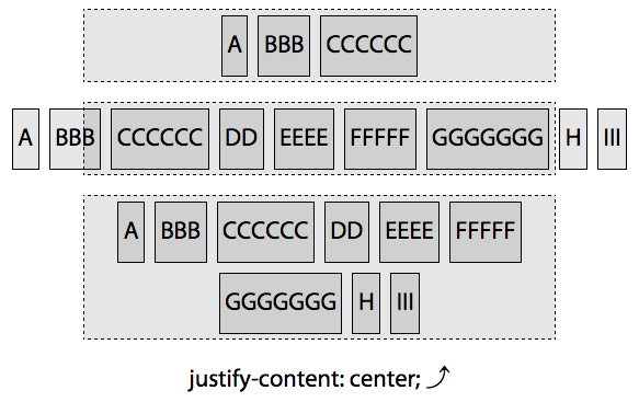 Impact of setting justify-content: center;