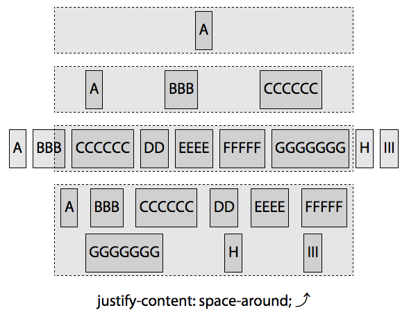 Impact of setting justify-content: space-around;