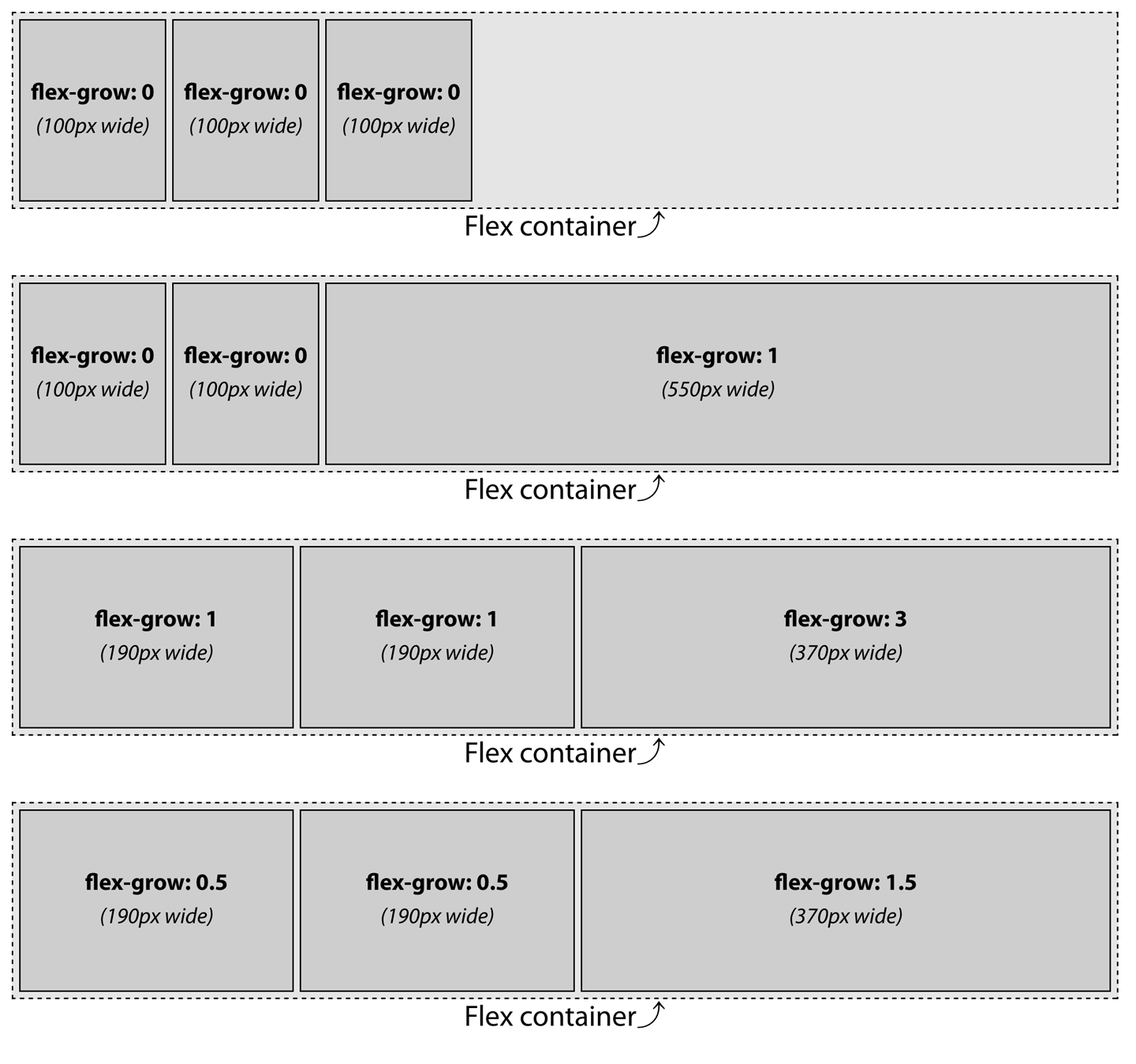 With a growth factor of 0, the flex item will not grow; any positive value will allow the item to grow proportionally to the value