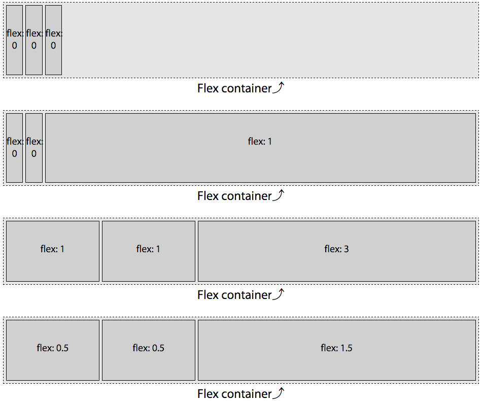 Flex grow looks different when the flex basis is 0, and some items are not allowed to grow