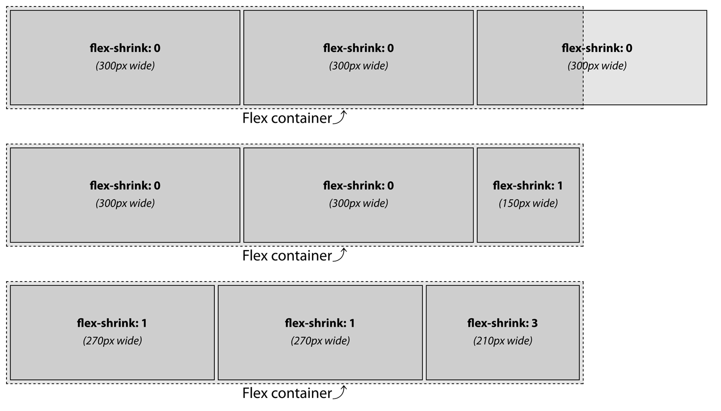 A flex shrink factor of 0 will not allow flex items to shrink; any positive value will enable the item to shrink proportionally relative to sibling flex items that are allowed to shrink on the same flex line