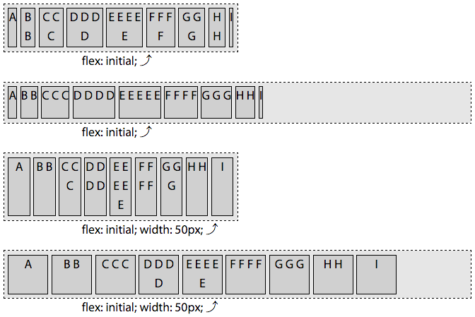 With containers of different main sizes, the flex items shrink but won't grow when flex: initial is set on the flex items