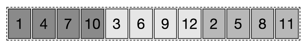 Flex items appear in order of ordinal groups, by source order within their group