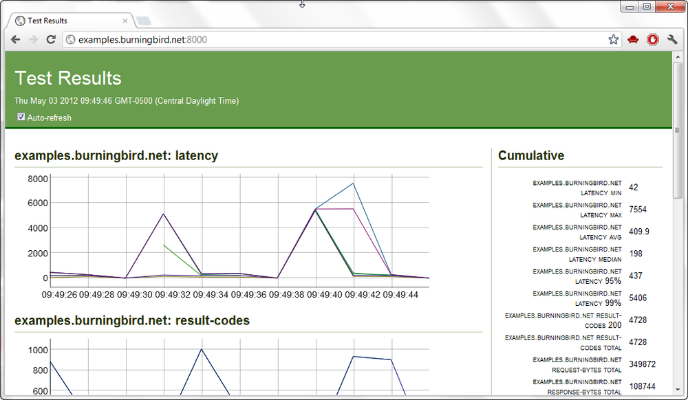 Live graphics of ongoing Nodeload test