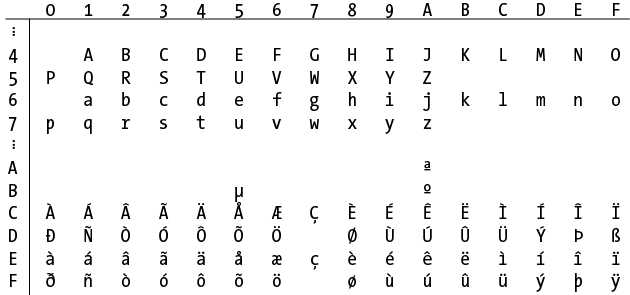 Unicode letter characters in eight-bit address space