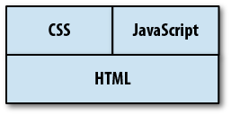 The updated layers of a web user interface