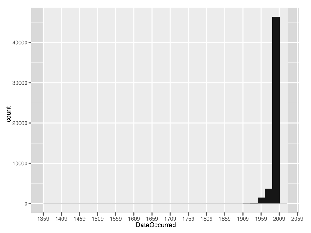 Exploratory histogram of UFO data over time
