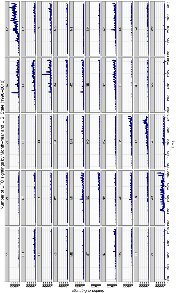 Number of UFO sightings by year-month and US state (1990-2010)