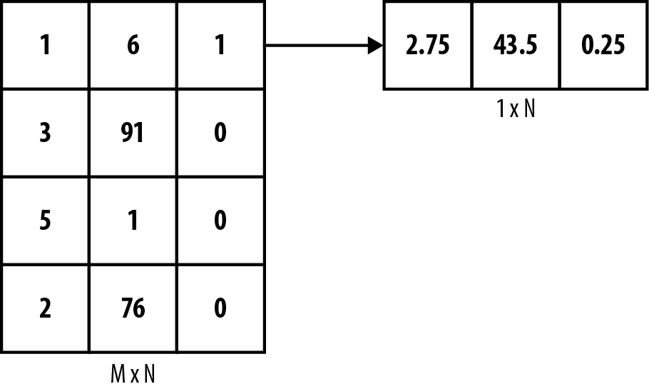 Summarizing many columns in one number per column