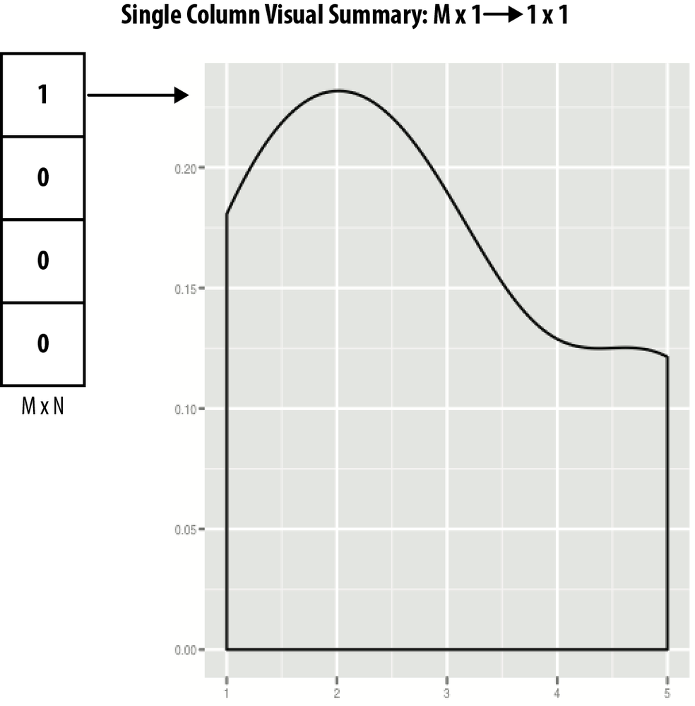 Summarizing one column in one image