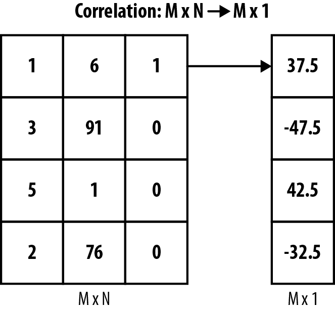 Dimensionality reduction: summarizing many columns in one column