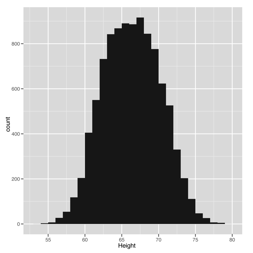 Histogram of 10,000 people’s heights in inches with bindwidth = 1”