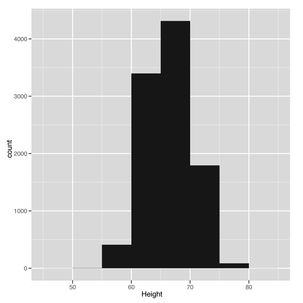Histogram of 10,000 people’s heights in inches with bindwidth = 5”