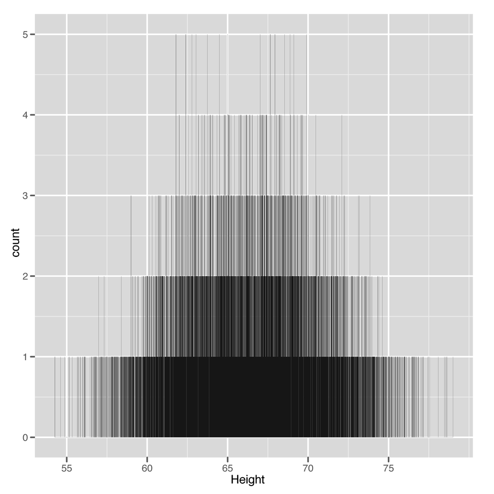 Histogram of 10,000 people’s heights in inches with bindwidth = 0.001”