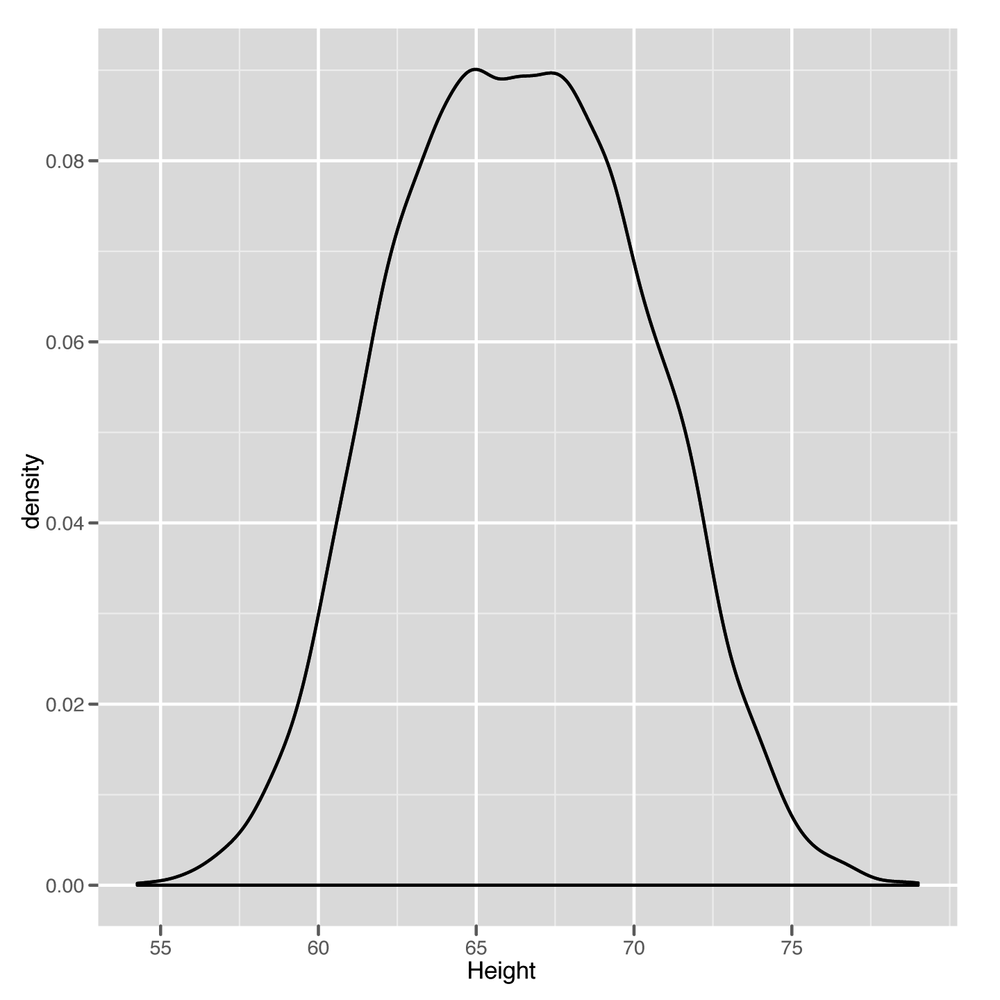 Density plot of 10,000 people’s heights in inches