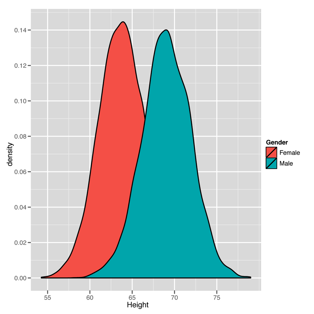 Density plot of 10,000 people’s heights in inches with genders