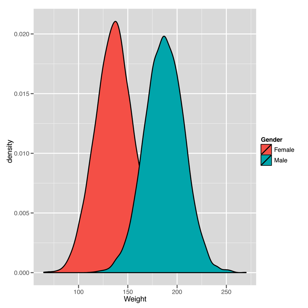 Density plot of 10,000 people’s weights in pounds with genders