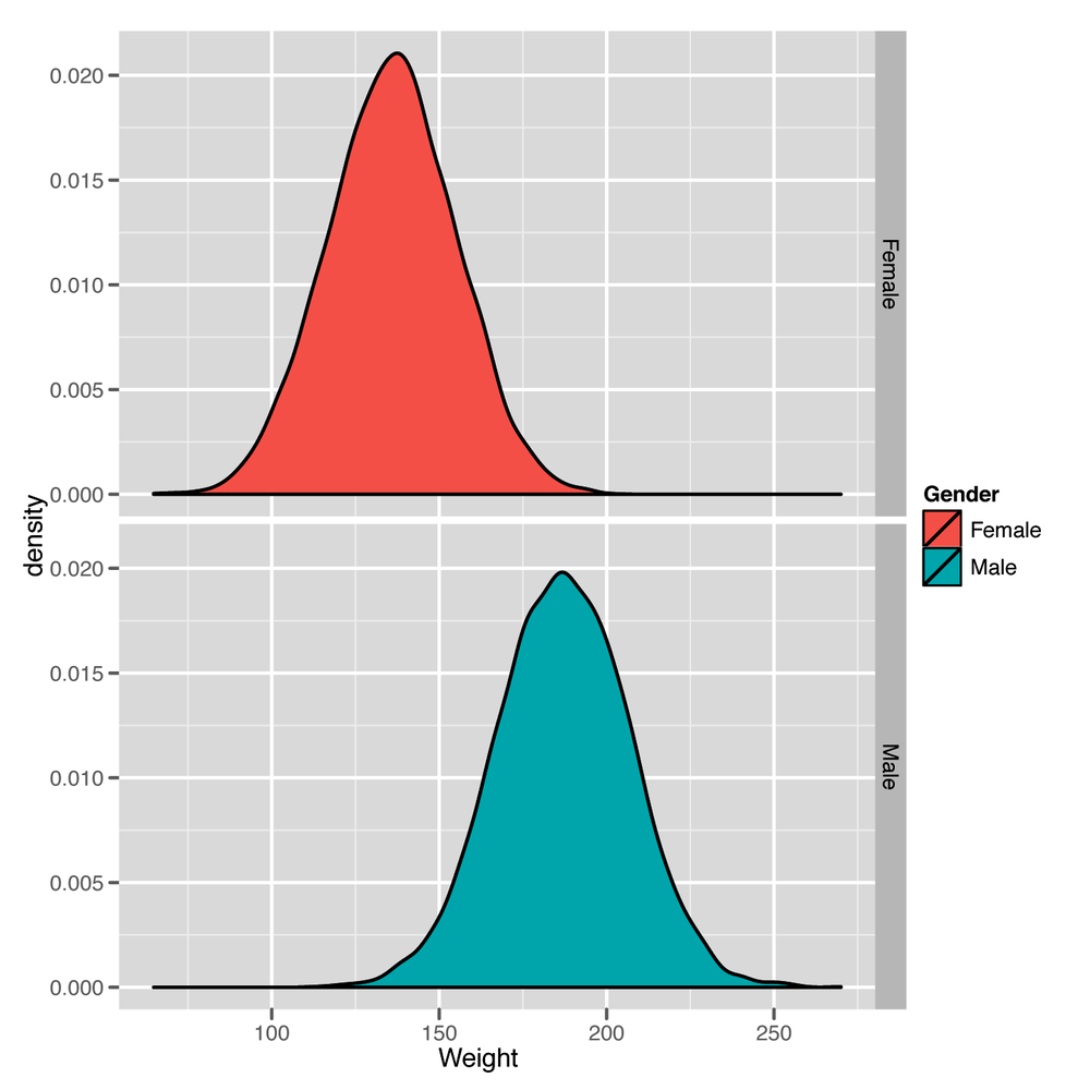 Density plot of 10,000 people’s weights in pounds, facetted by gender