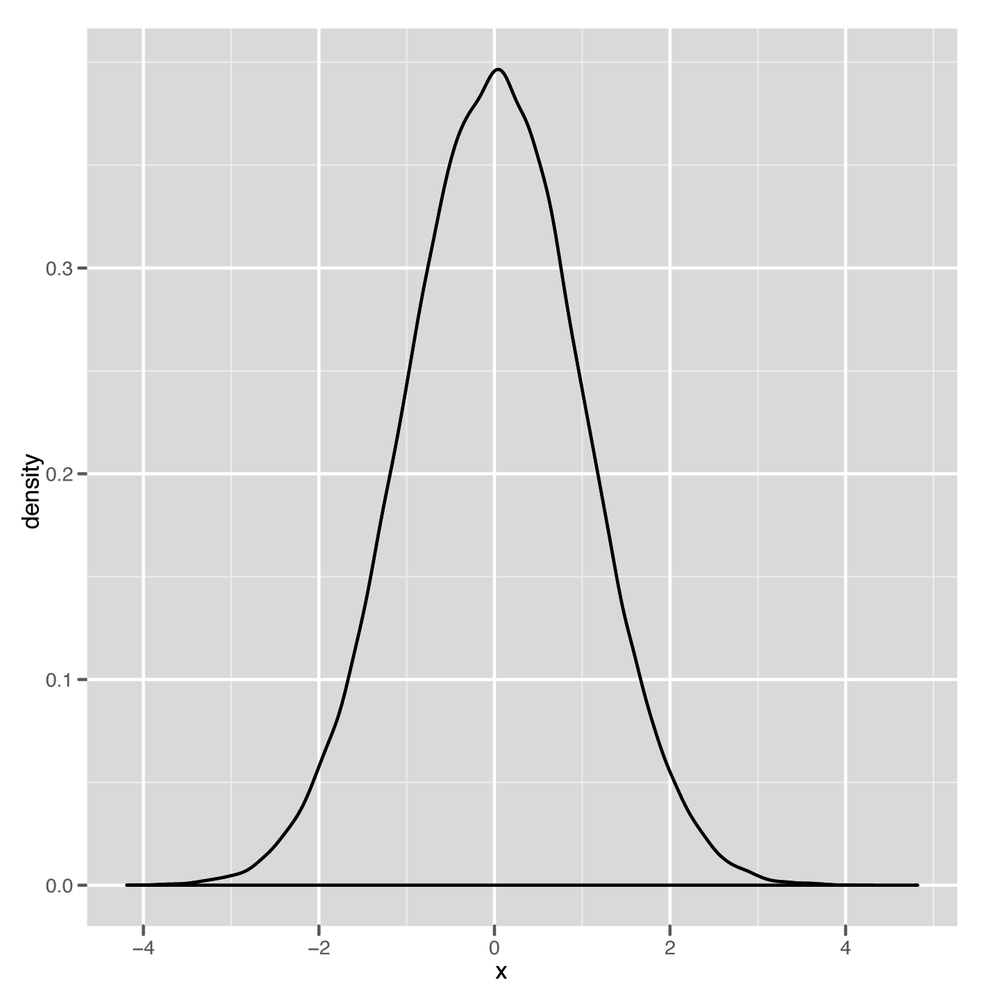 Normal distribution with mean 0 and variance 1