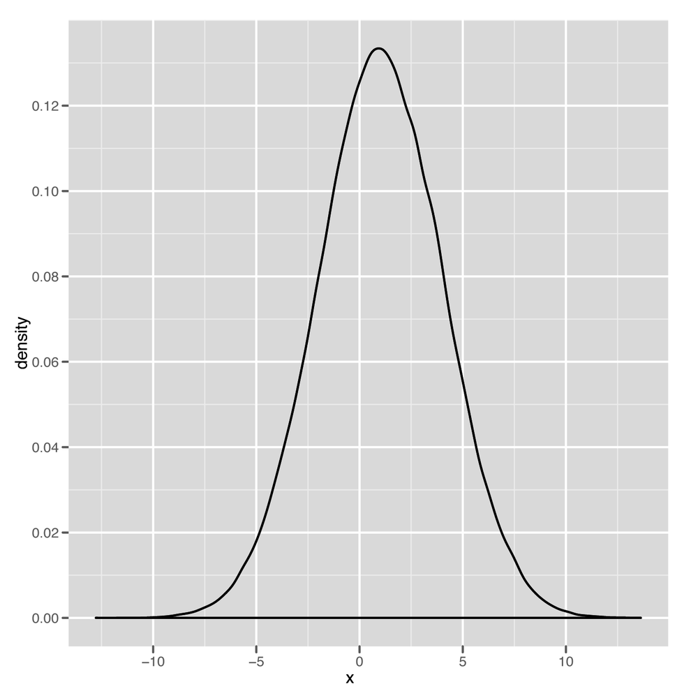 Normal distribution with mean 1 and variance 3