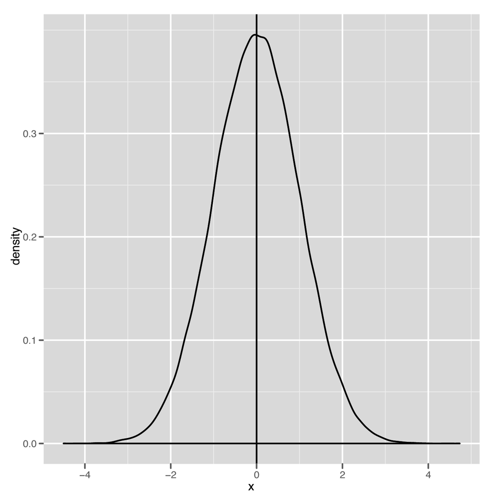 Normal distribution with its mode highlighted