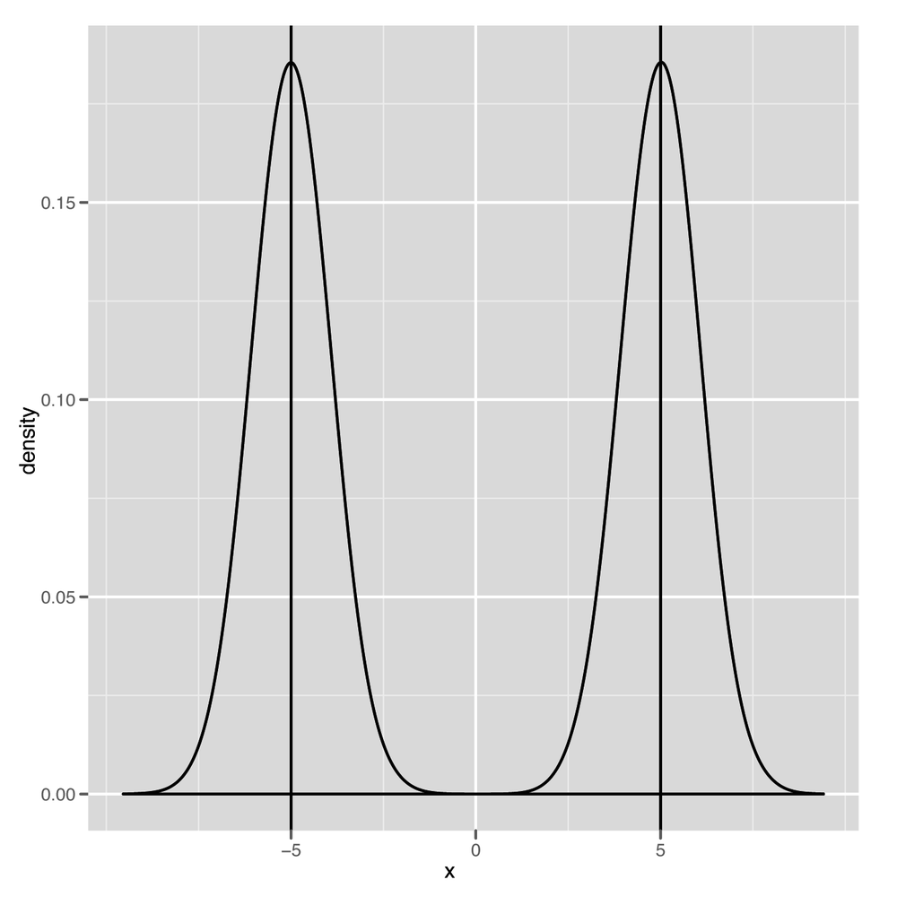 Mixture of two normal distributions with both modes highlighted