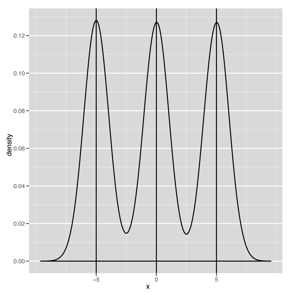 Mixture of three normal distributions with three modes highlighted