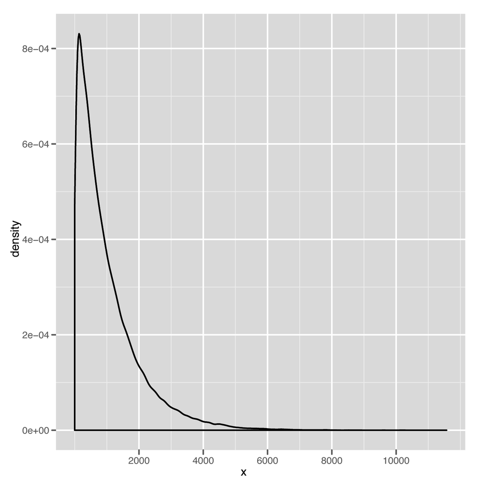 Skewed distribution