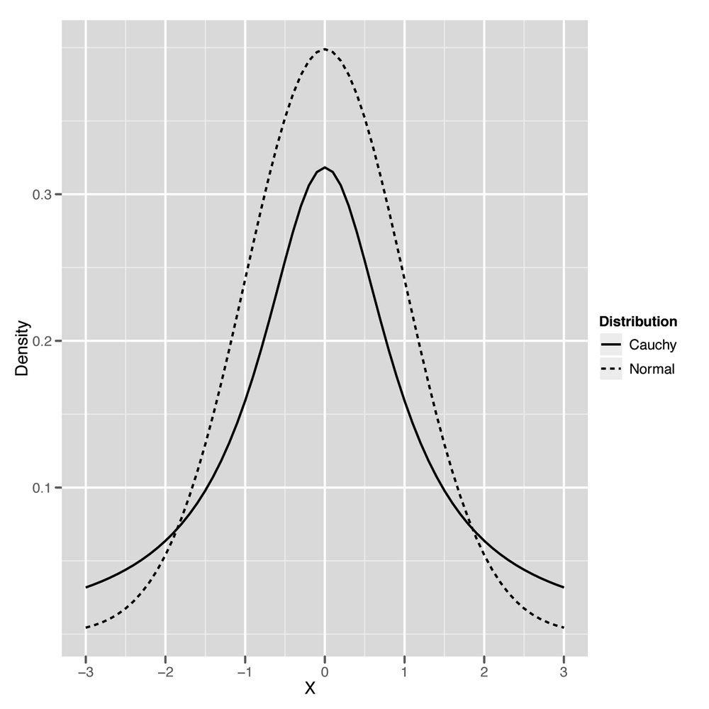 Heavy-tailed Cauchy versus thin-tailed Normal