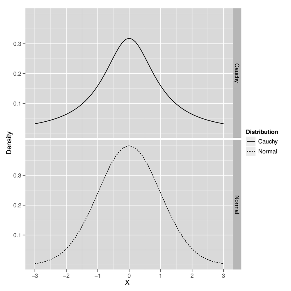 Facetted plot of heavy-tailed Cauchy and thin-tailed Normal